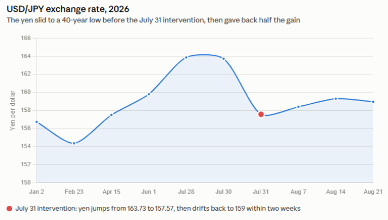 image | Great Valley Advisor Group | Balint Wealth Management Line chart of USD/JPY exchange rate in 2026, showing a yen weakness to a 40-year low around late July, with a red dot marking the intervention event and a partial rebound afterward.