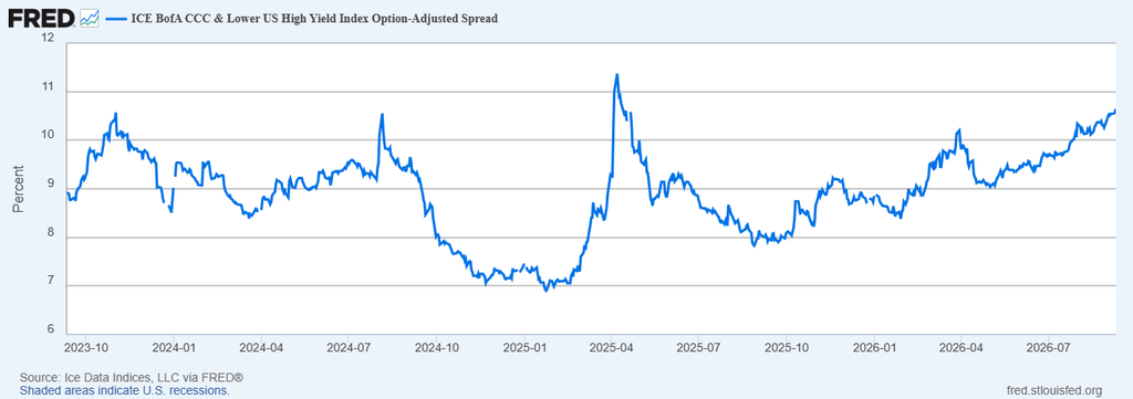 Line chart of the ICE BofA CCC & Lower US High Yield Option-Adjusted Spread from Oct 2023 to Jul 2026, hovering around 8–10%, peaking near 11% in 2025, with a notable drop to about 7% in early 2025 and a steady rise afterward; shaded areas show U.S. recessions.