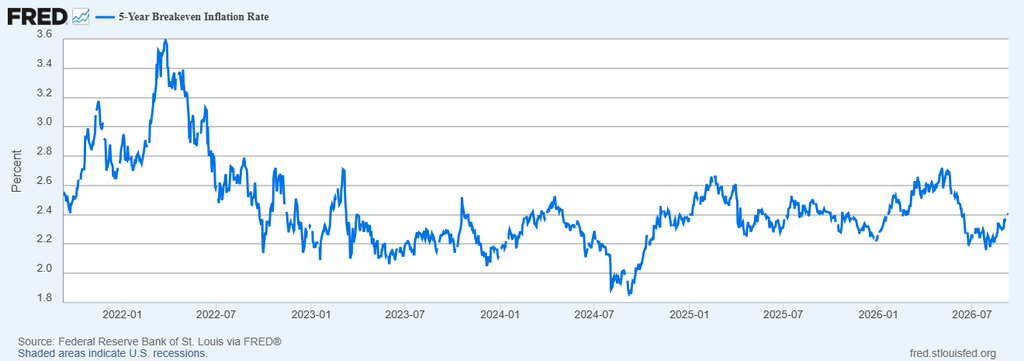 Line chart of the 5-year breakeven inflation rate from 2022 to 2026, showing fluctuations roughly between 2.0% and 3.4% with peaks around mid-2022 and declines in 2024–2026.